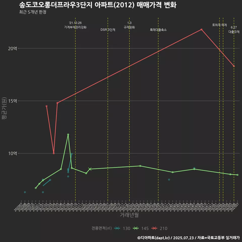 송도코오롱더프라우3단지 아파트(2012) 매매가격 변화