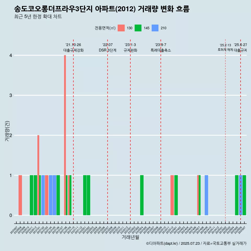 송도코오롱더프라우3단지 아파트(2012) 거래량 변화 흐름