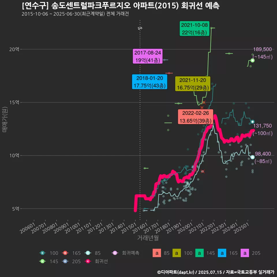 [연수구] 송도센트럴파크푸르지오 아파트(2015) 회귀선 예측