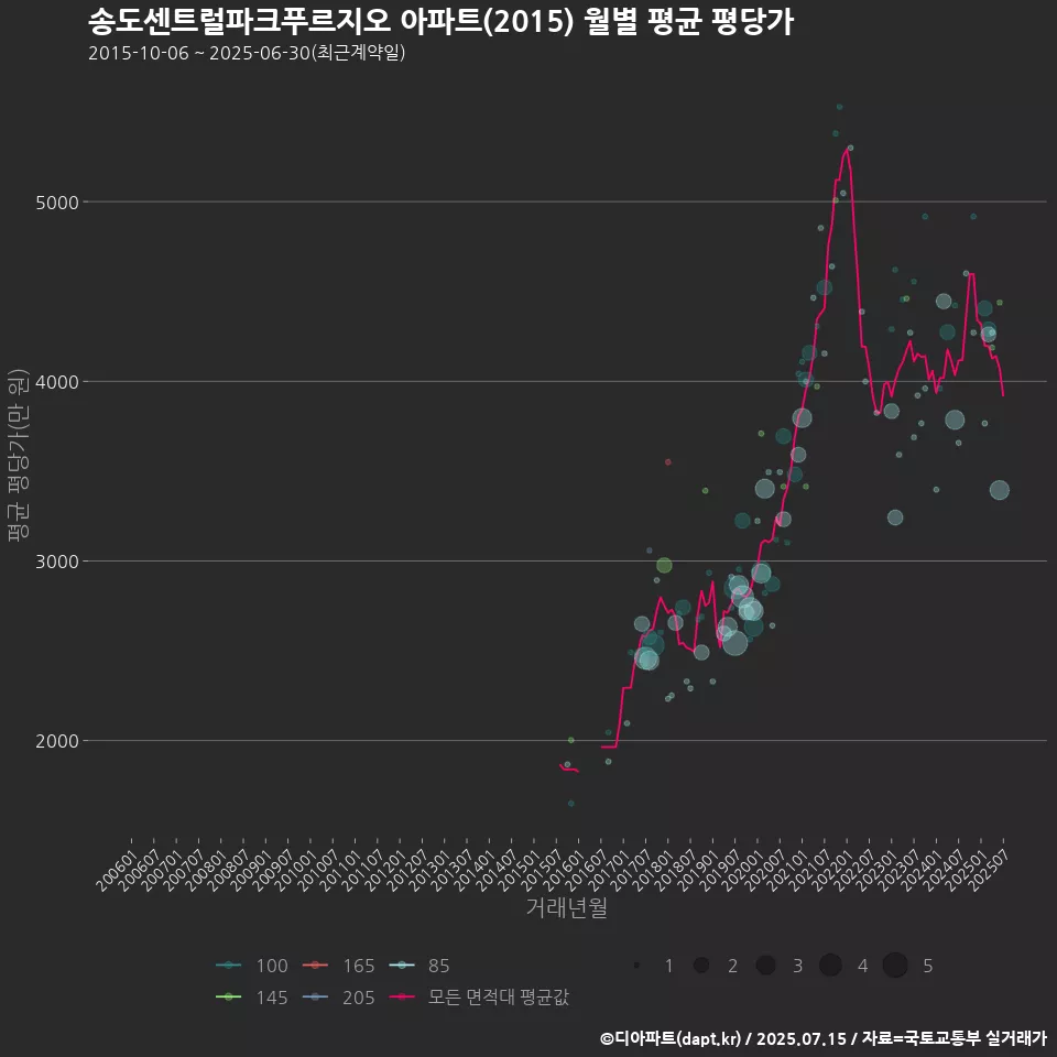 송도센트럴파크푸르지오 아파트(2015) 월별 평균 평당가
