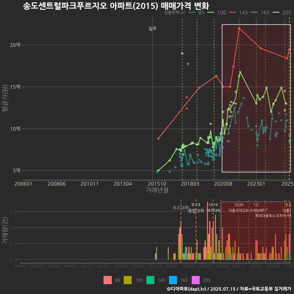 송도센트럴파크푸르지오 아파트(2015) 매매가격 변화
