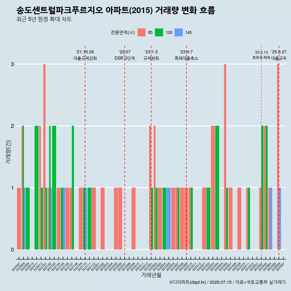 송도센트럴파크푸르지오 아파트(2015) 거래량 변화 흐름