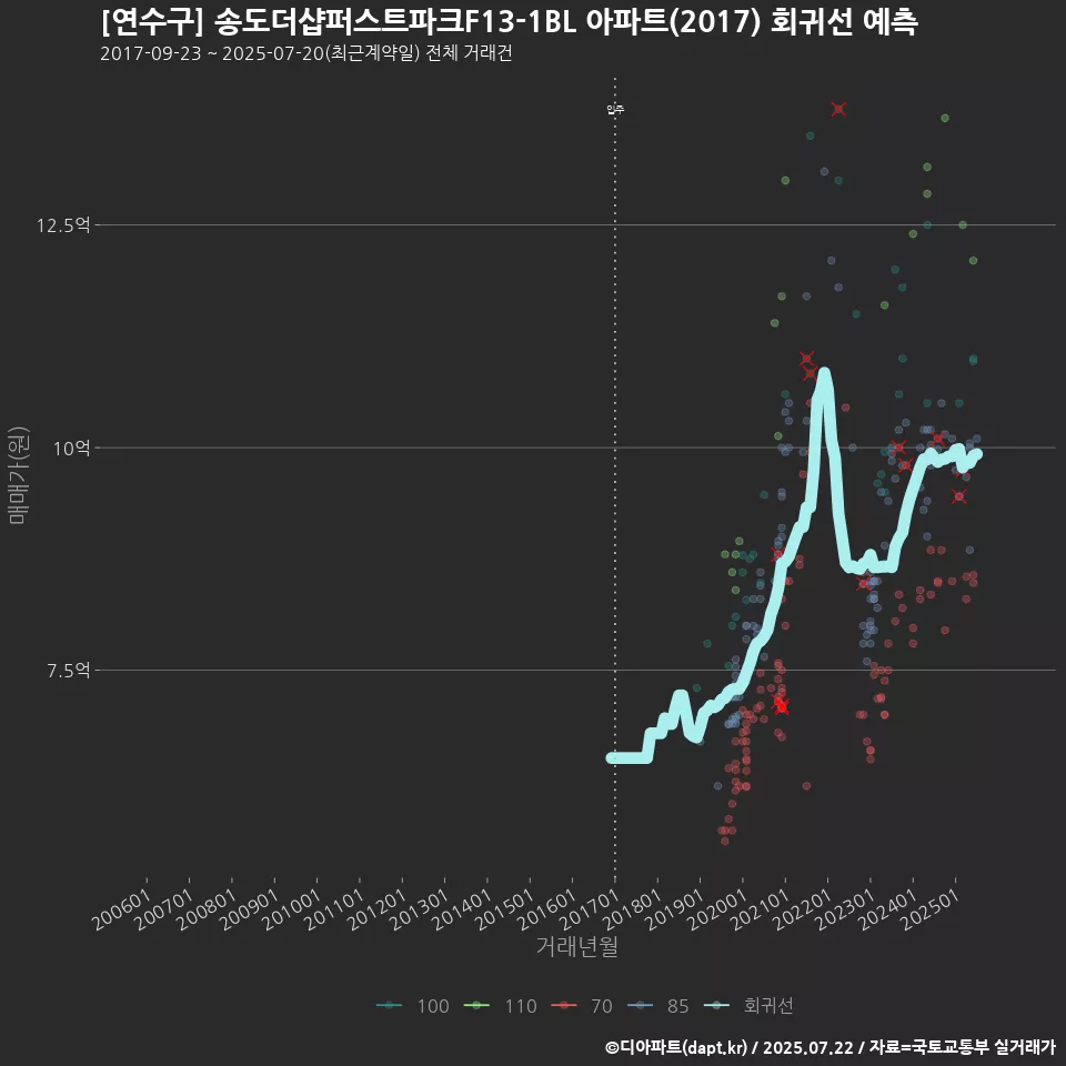 [연수구] 송도더샵퍼스트파크F13-1BL 아파트(2017) 회귀선 예측