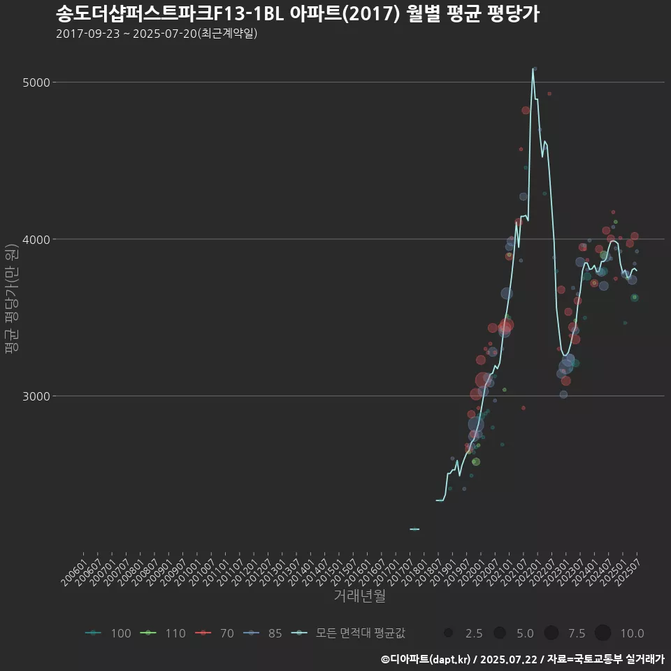 송도더샵퍼스트파크F13-1BL 아파트(2017) 월별 평균 평당가