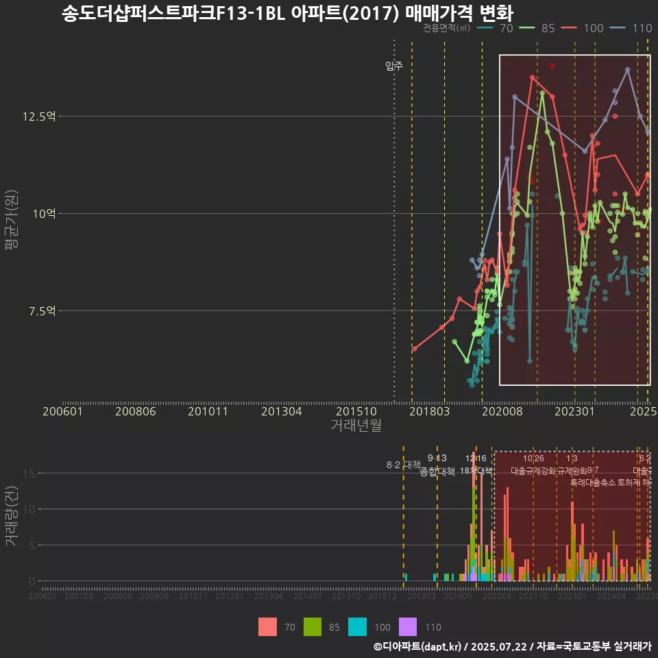 송도더샵퍼스트파크F13-1BL 아파트(2017) 매매가격 변화