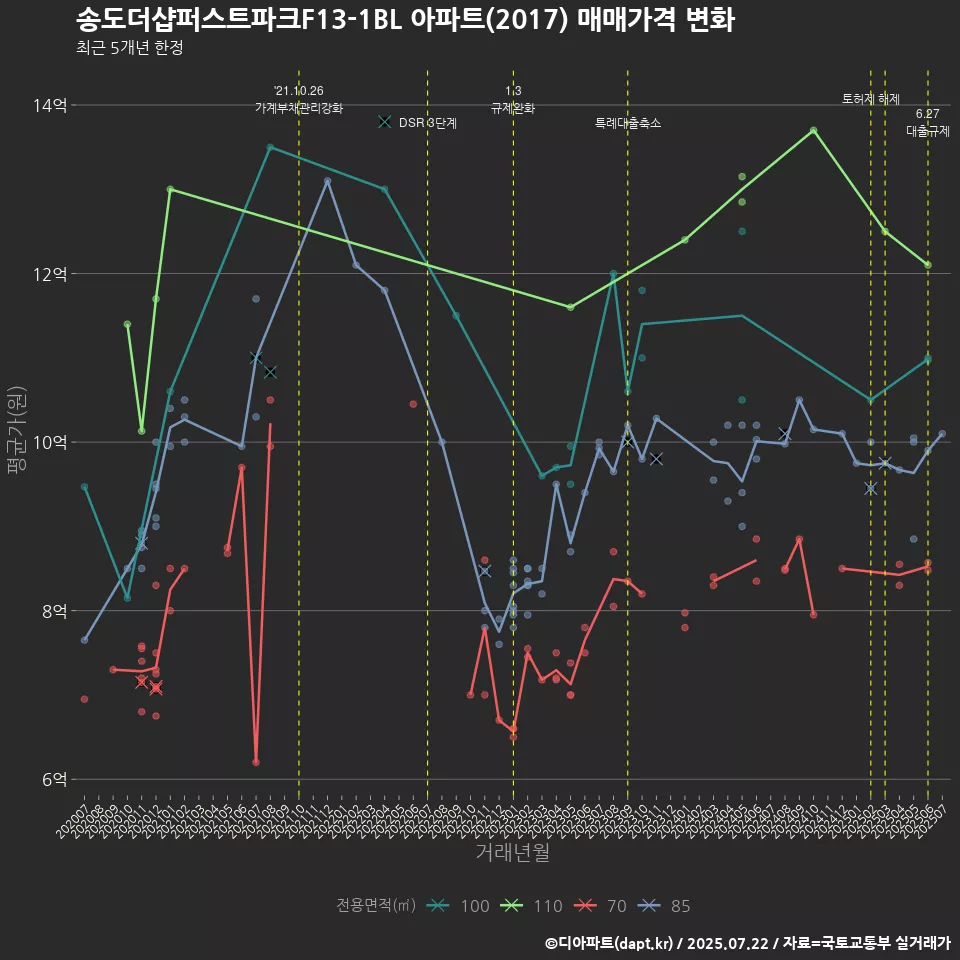 송도더샵퍼스트파크F13-1BL 아파트(2017) 매매가격 변화