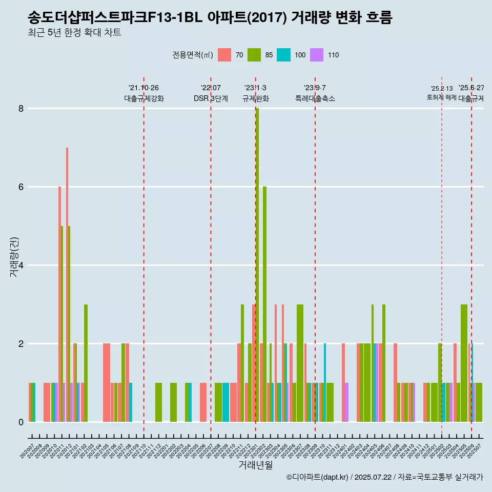 송도더샵퍼스트파크F13-1BL 아파트(2017) 거래량 변화 흐름