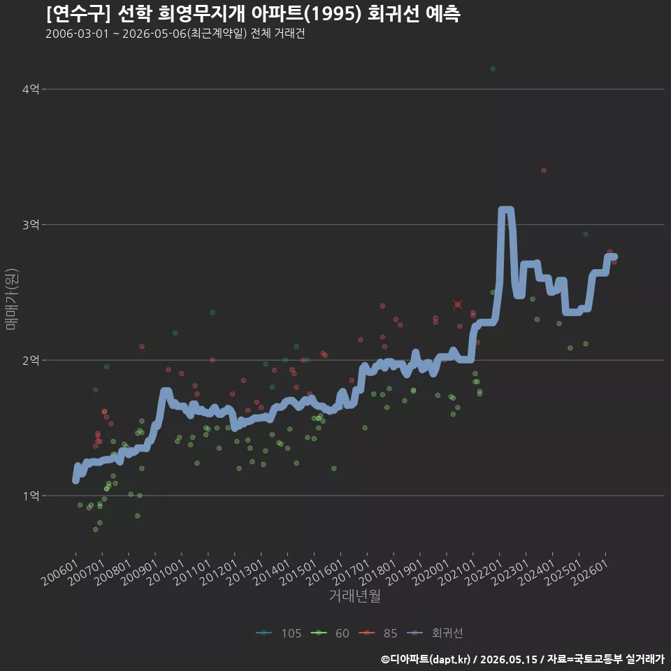[연수구] 선학 희영무지개 아파트(1995) 회귀선 예측