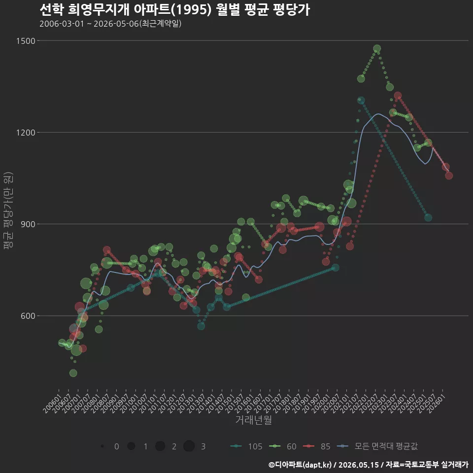 선학 희영무지개 아파트(1995) 월별 평균 평당가