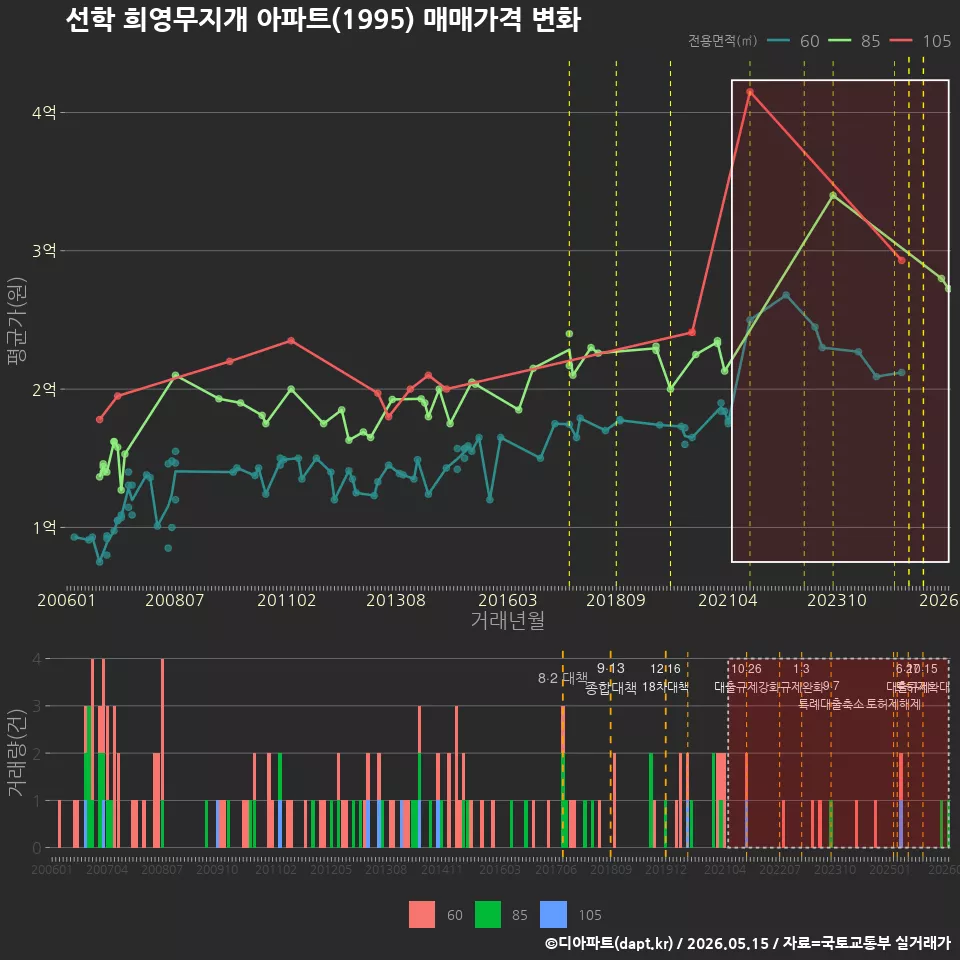선학 희영무지개 아파트(1995) 매매가격 변화