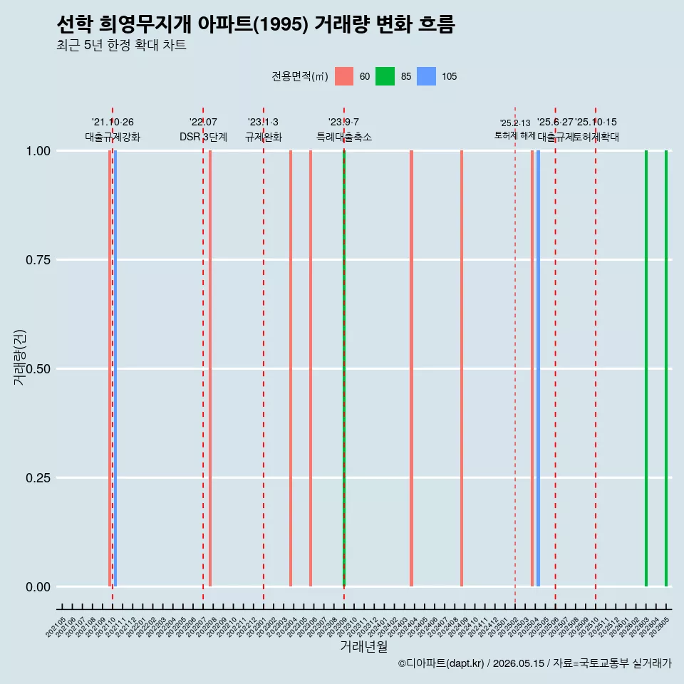 선학 희영무지개 아파트(1995) 거래량 변화 흐름