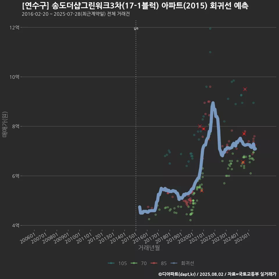 [연수구] 송도더샵그린워크3차(17-1블럭) 아파트(2015) 회귀선 예측