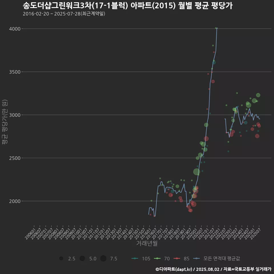 송도더샵그린워크3차(17-1블럭) 아파트(2015) 월별 평균 평당가