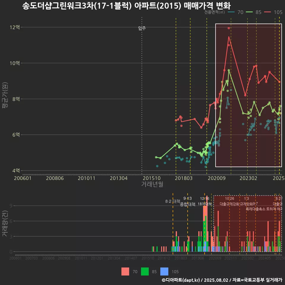 송도더샵그린워크3차(17-1블럭) 아파트(2015) 매매가격 변화
