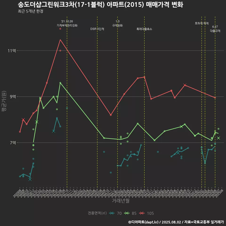 송도더샵그린워크3차(17-1블럭) 아파트(2015) 매매가격 변화