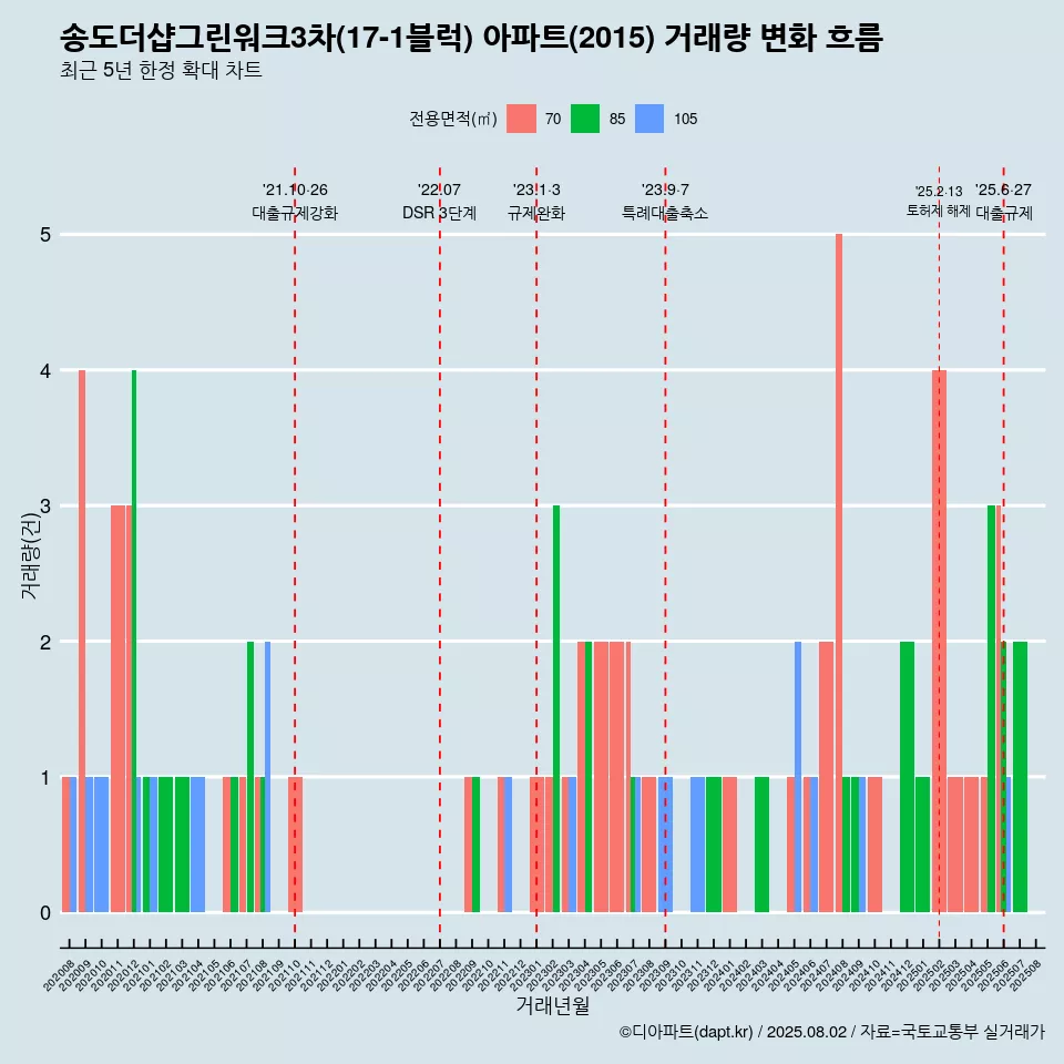 송도더샵그린워크3차(17-1블럭) 아파트(2015) 거래량 변화 흐름