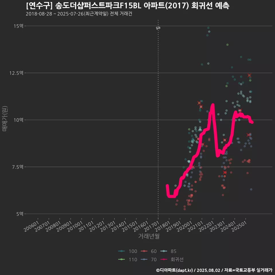 [연수구] 송도더샵퍼스트파크F15BL 아파트(2017) 회귀선 예측