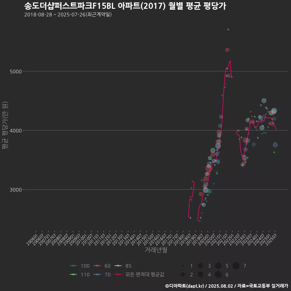 송도더샵퍼스트파크F15BL 아파트(2017) 월별 평균 평당가