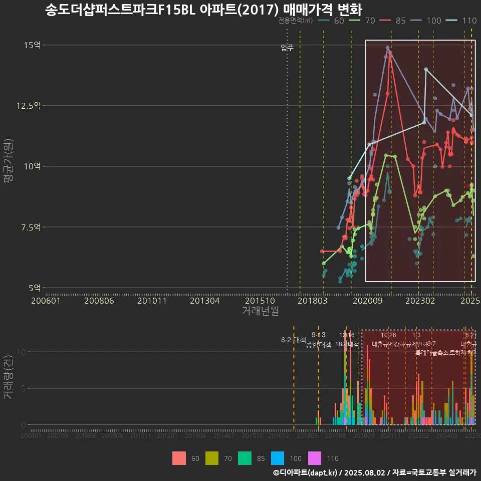 송도더샵퍼스트파크F15BL 아파트(2017) 매매가격 변화