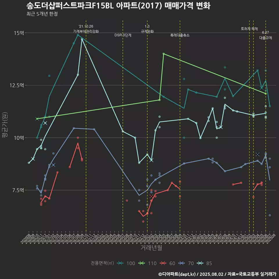 송도더샵퍼스트파크F15BL 아파트(2017) 매매가격 변화