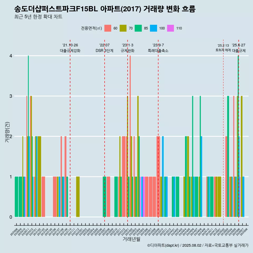송도더샵퍼스트파크F15BL 아파트(2017) 거래량 변화 흐름