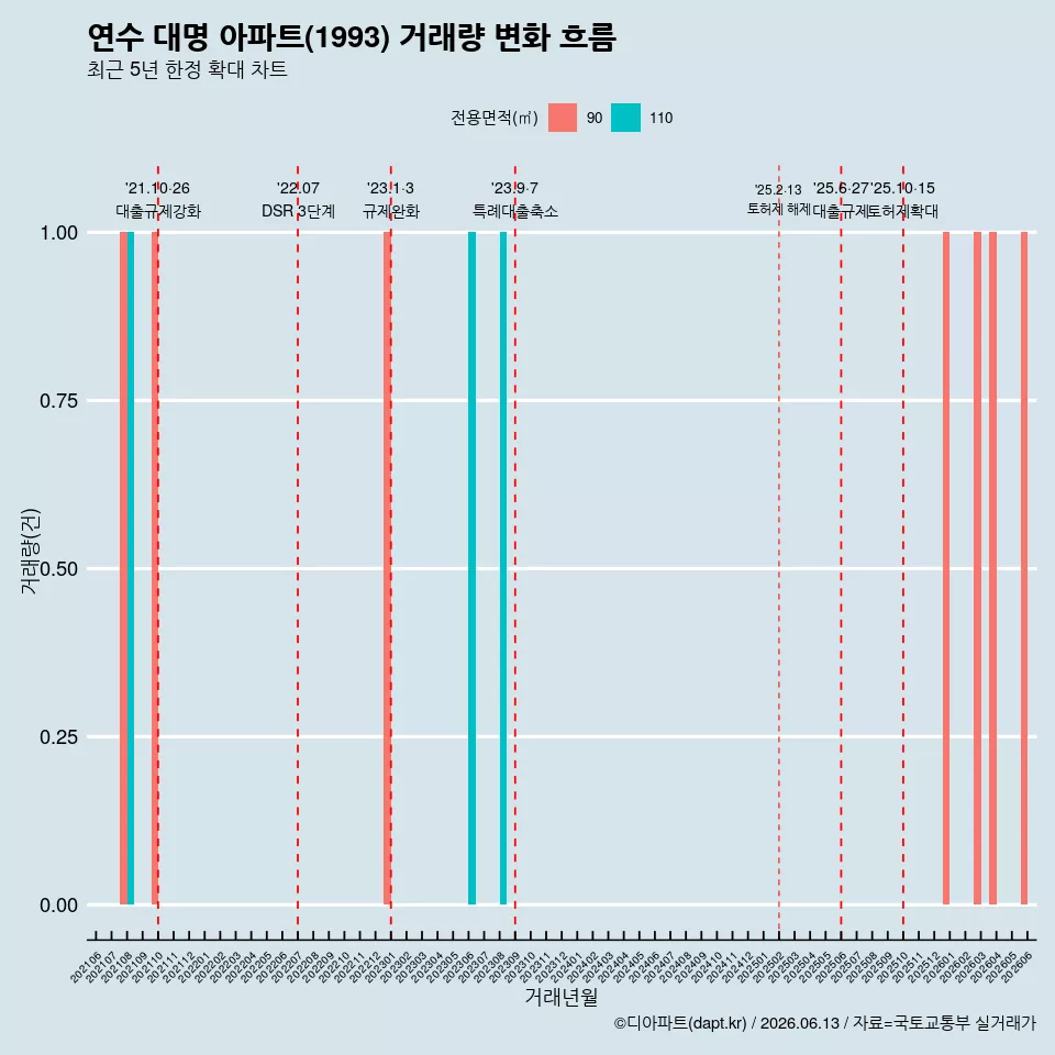 연수 대명 아파트(1993) 거래량 변화 흐름