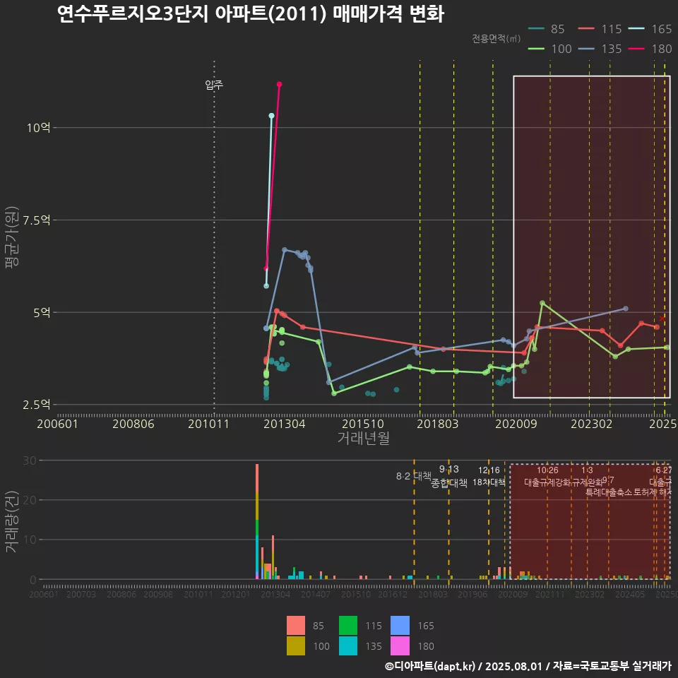 연수푸르지오3단지 아파트(2011) 매매가격 변화