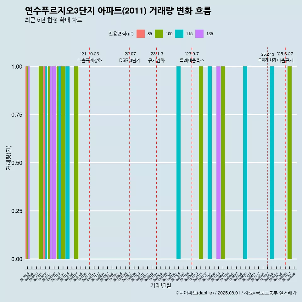 연수푸르지오3단지 아파트(2011) 거래량 변화 흐름