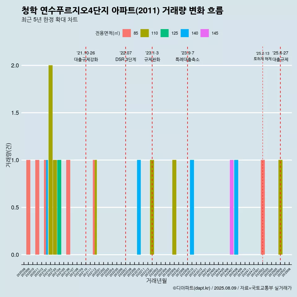 청학 연수푸르지오4단지 아파트(2011) 거래량 변화 흐름