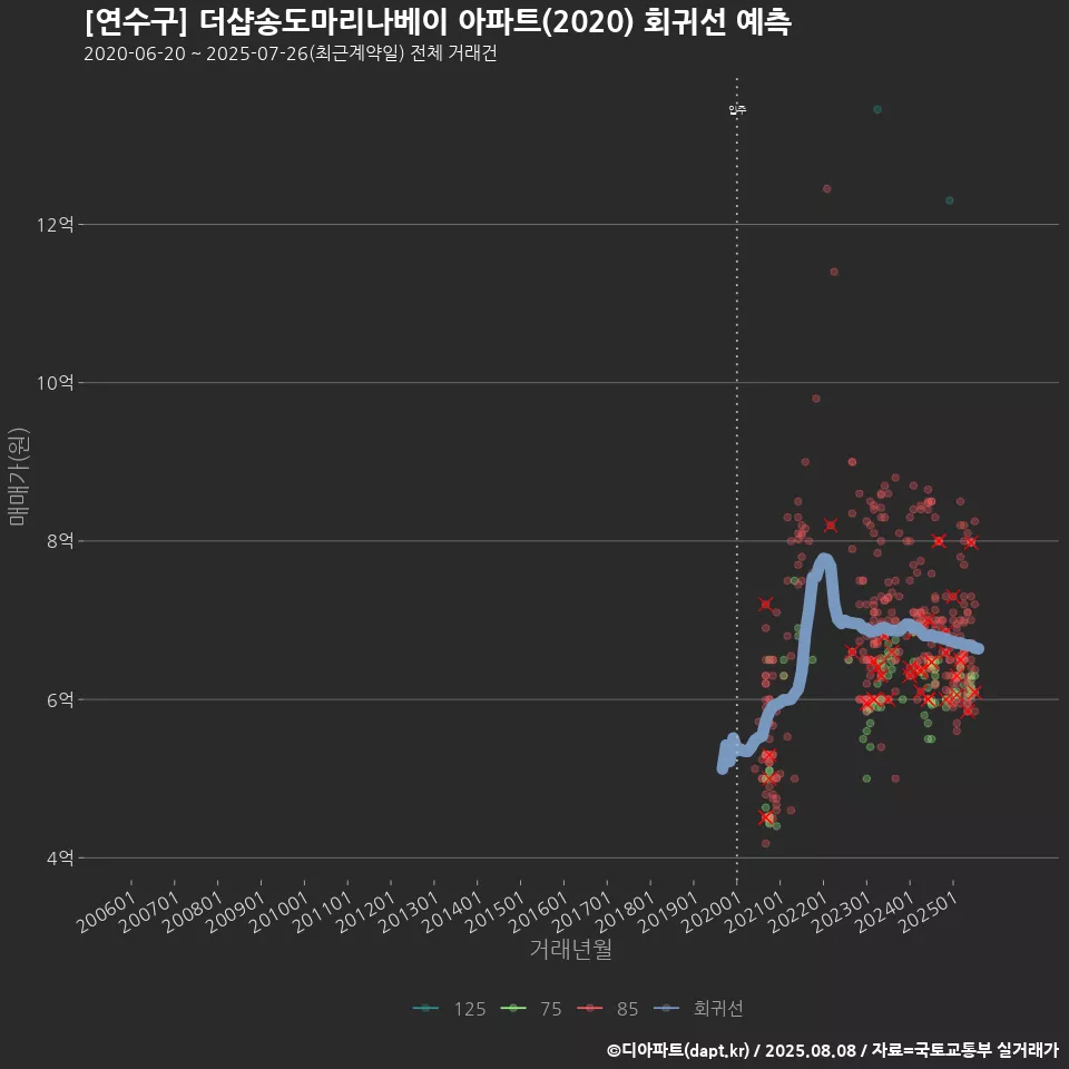 [연수구] 더샵송도마리나베이 아파트(2020) 회귀선 예측