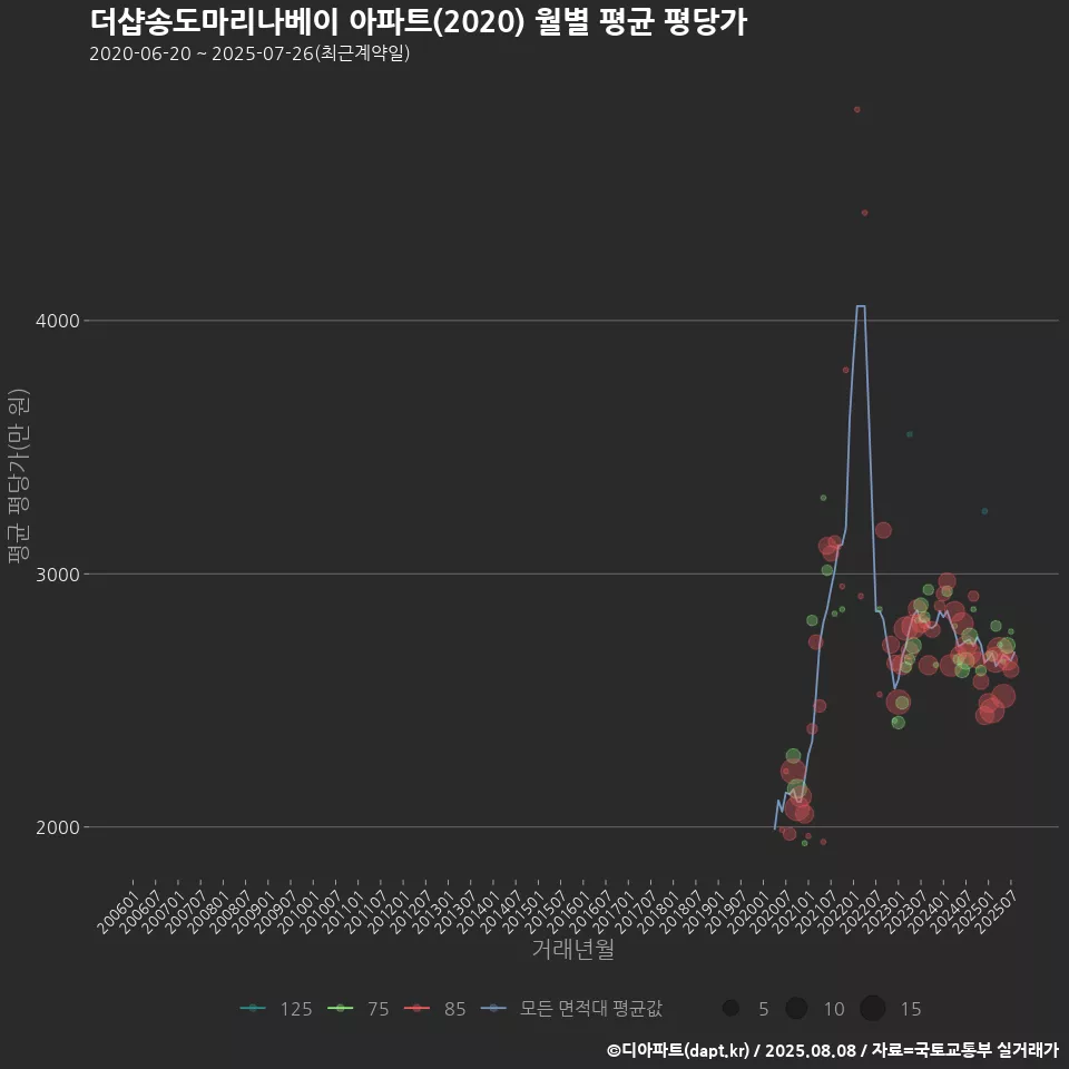 더샵송도마리나베이 아파트(2020) 월별 평균 평당가
