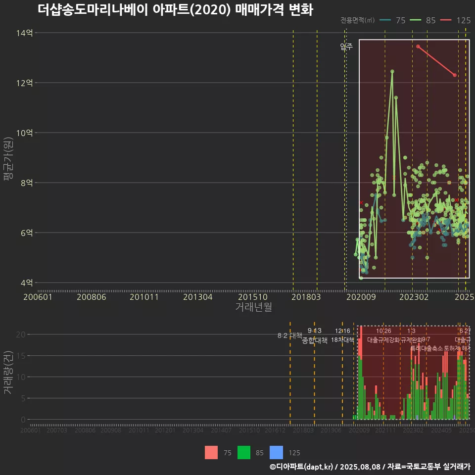 더샵송도마리나베이 아파트(2020) 매매가격 변화