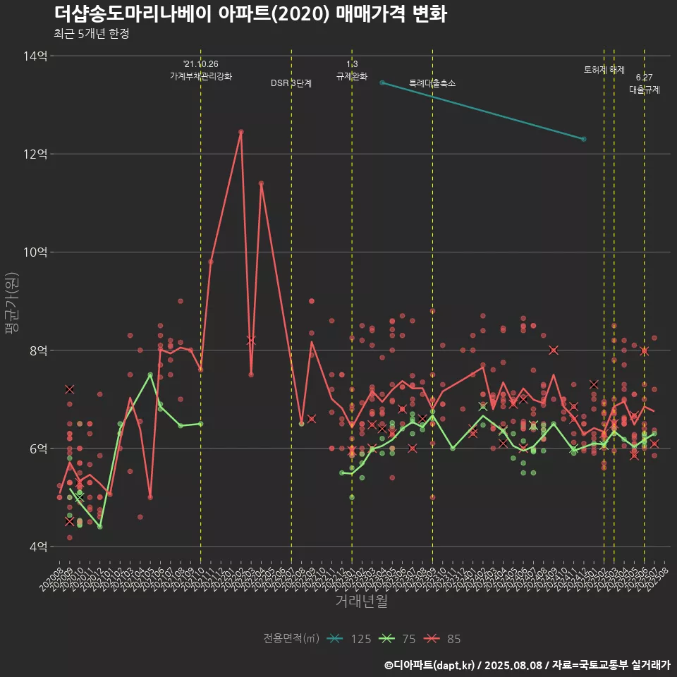 더샵송도마리나베이 아파트(2020) 매매가격 변화
