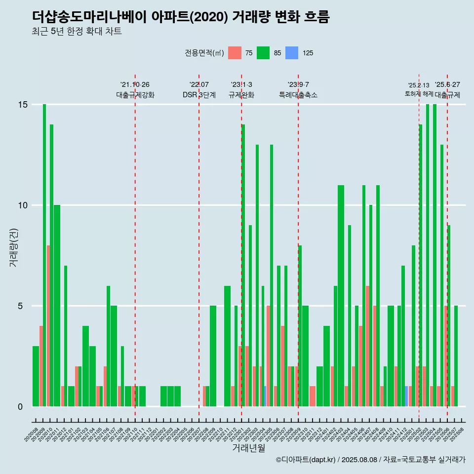 더샵송도마리나베이 아파트(2020) 거래량 변화 흐름