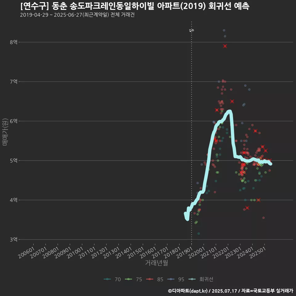 [연수구] 동춘 송도파크레인동일하이빌 아파트(2019) 회귀선 예측