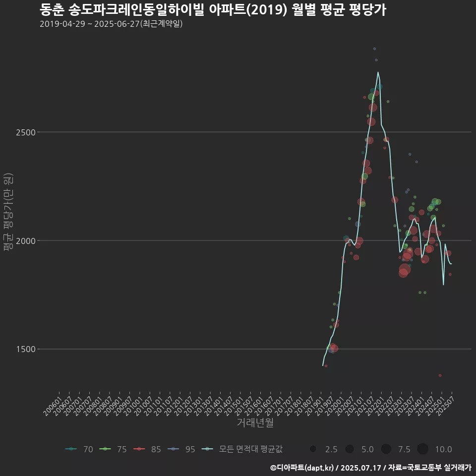 동춘 송도파크레인동일하이빌 아파트(2019) 월별 평균 평당가