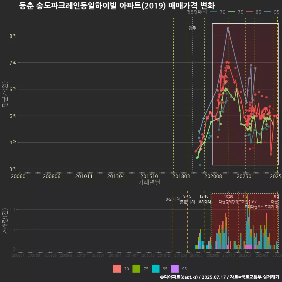 동춘 송도파크레인동일하이빌 아파트(2019) 매매가격 변화