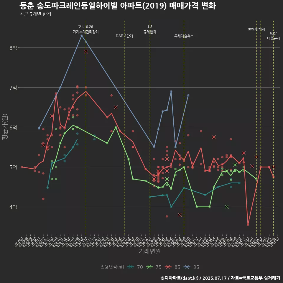 동춘 송도파크레인동일하이빌 아파트(2019) 매매가격 변화