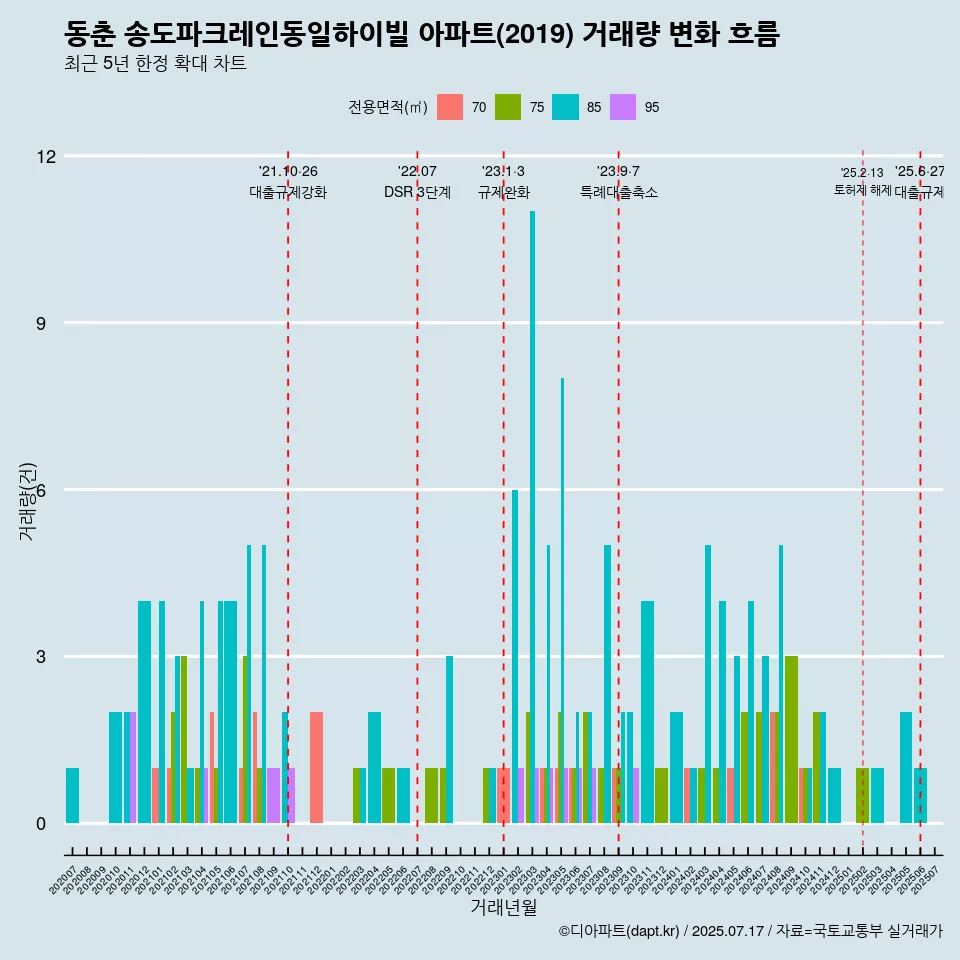 동춘 송도파크레인동일하이빌 아파트(2019) 거래량 변화 흐름