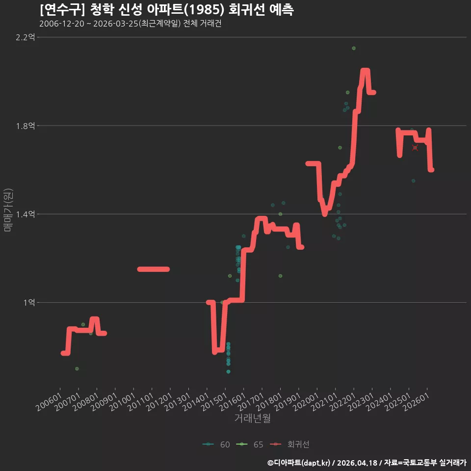 [연수구] 청학 신성 아파트(1985) 회귀선 예측