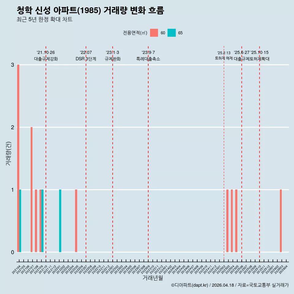 청학 신성 아파트(1985) 거래량 변화 흐름