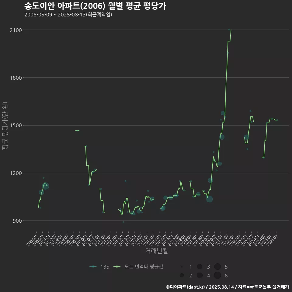 송도이안 아파트(2006) 월별 평균 평당가