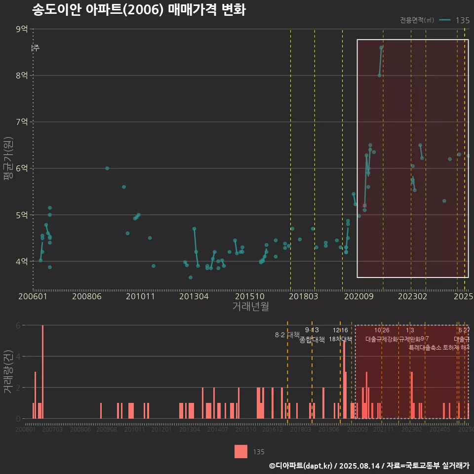 송도이안 아파트(2006) 매매가격 변화