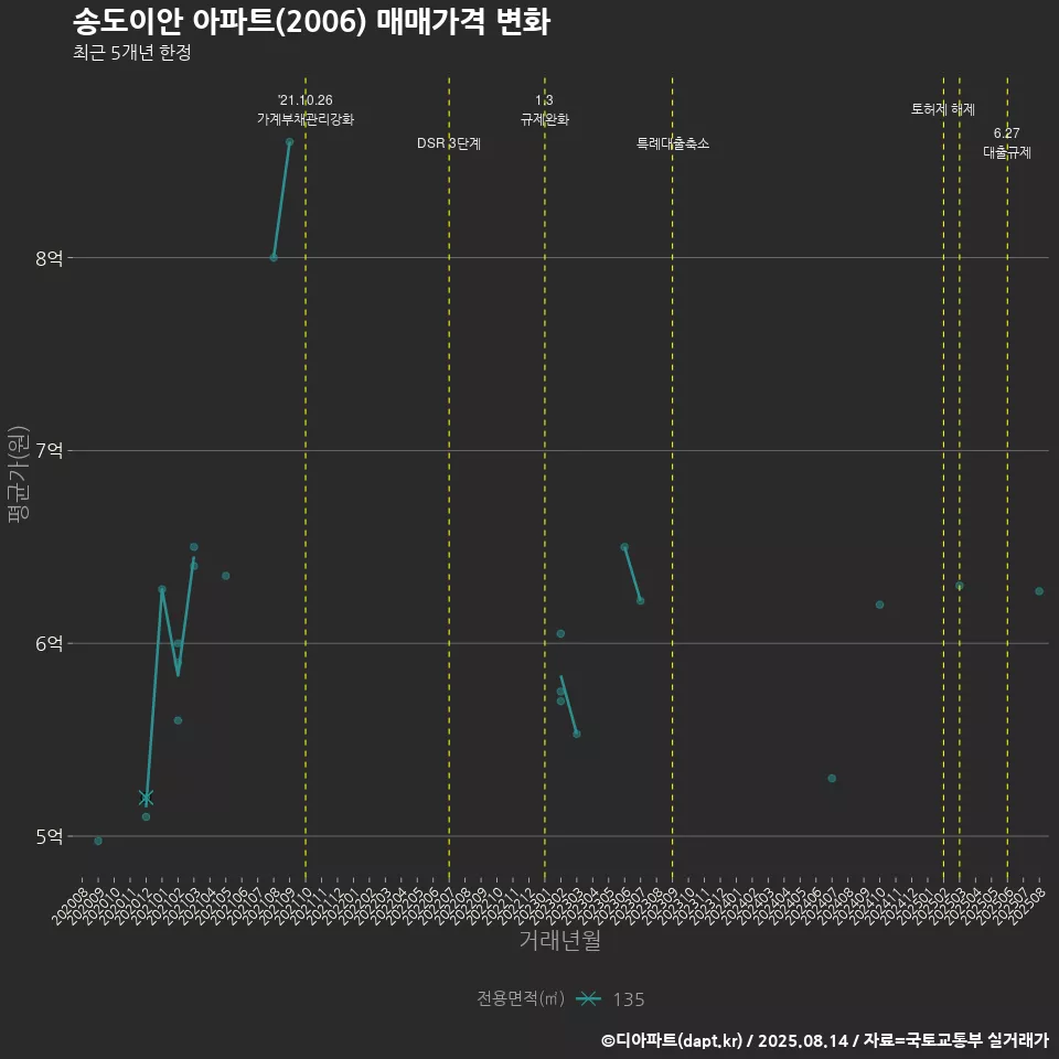 송도이안 아파트(2006) 매매가격 변화