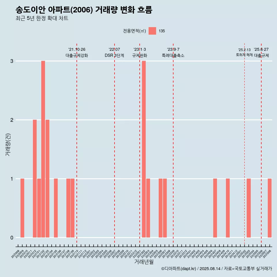 송도이안 아파트(2006) 거래량 변화 흐름
