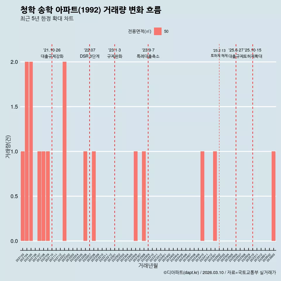청학 송학 아파트(1992) 거래량 변화 흐름