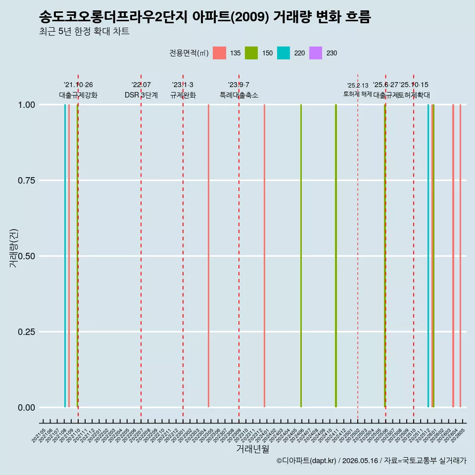 송도코오롱더프라우2단지 아파트(2009) 거래량 변화 흐름