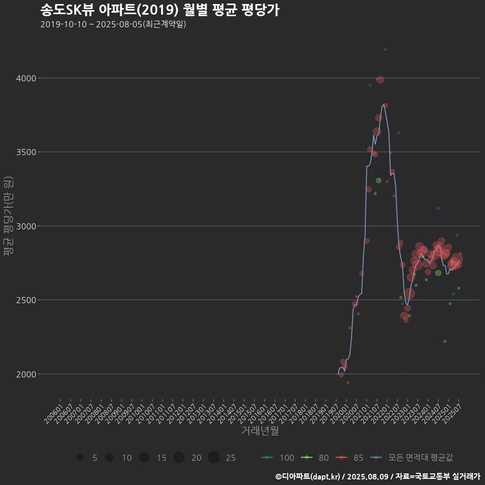 송도SK뷰 아파트(2019) 월별 평균 평당가