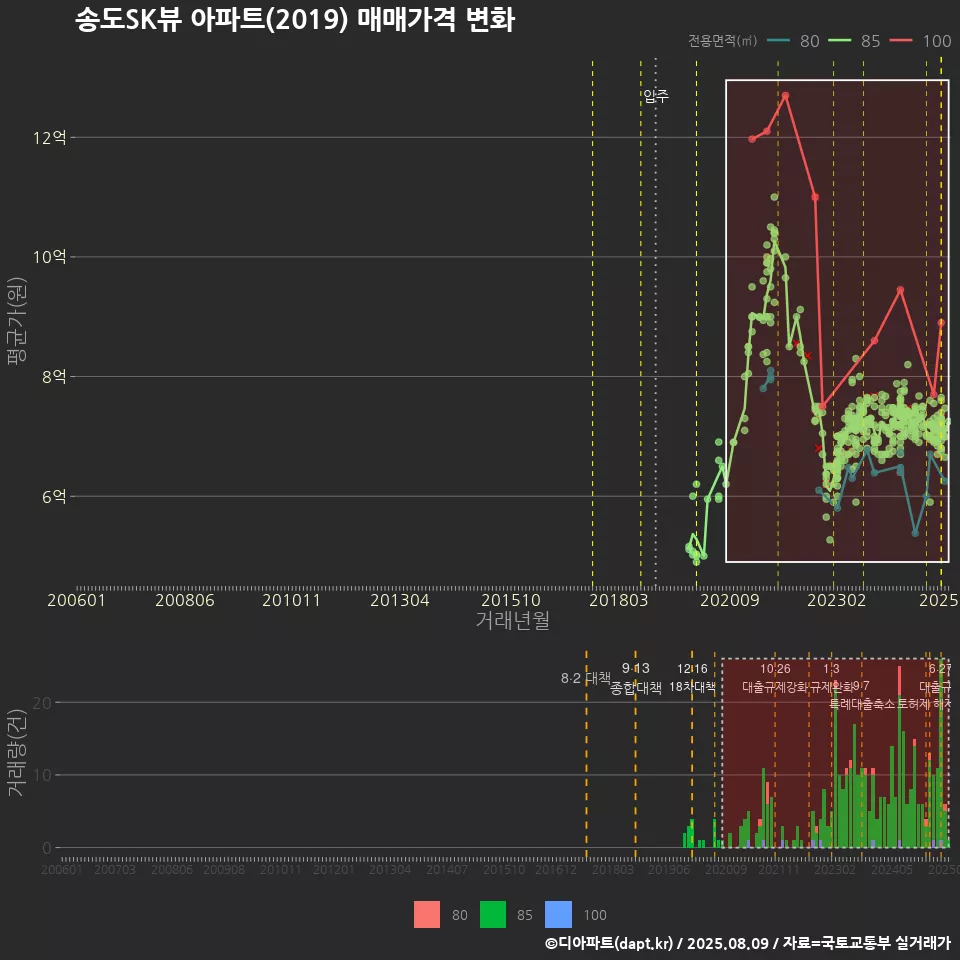 송도SK뷰 아파트(2019) 매매가격 변화