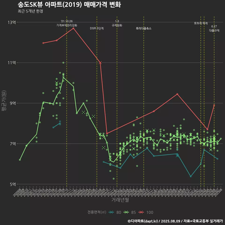 송도SK뷰 아파트(2019) 매매가격 변화